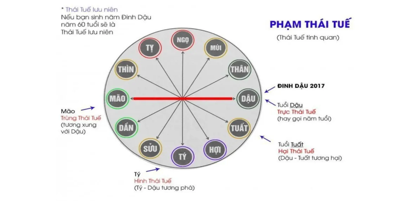 Tìm hiểu khái niệm Thái Tuế là gì?