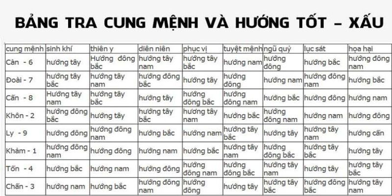 Các cung trong phong thủy